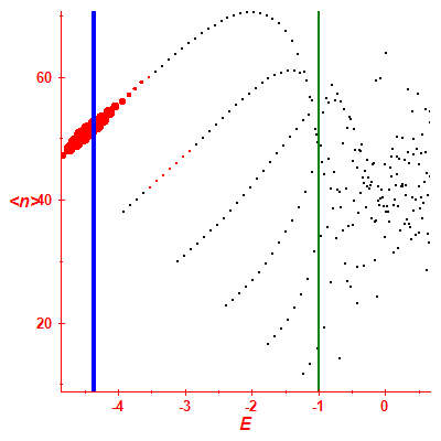 Peres lattice <N>